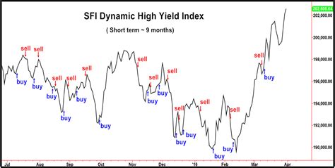 ryhdx|High Yield Strategy .